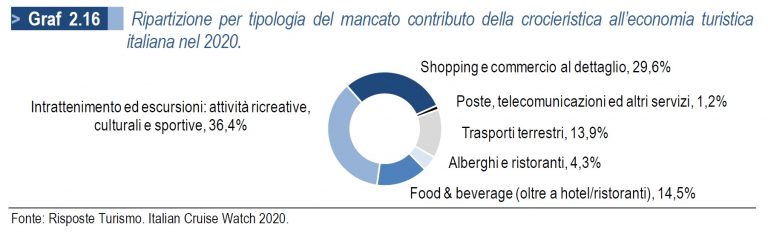 mancato contributo crociere economia Italia 2020