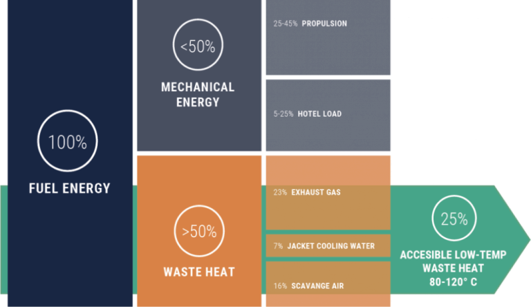 CLIMEON low temperature waste heat