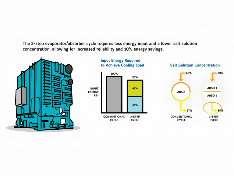 York Two-step Evaporator and Absorber