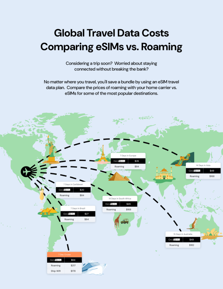 Global Travel data costs comparing esims vs roaming in USA