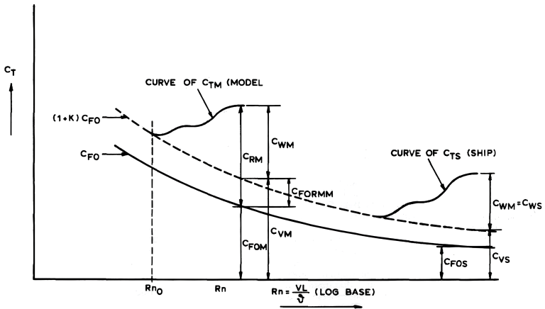 Extrapolation of model results to ship using the form factor method