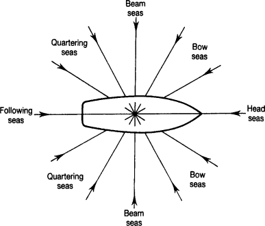 Definition of seas according to direction of approach relative to vessel Definition of seas according to direction of approach relative to vessel